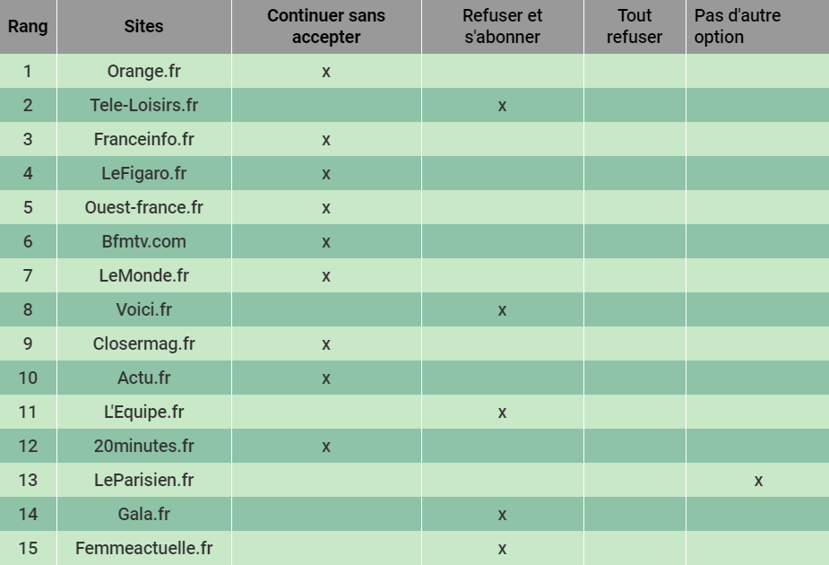 Summary table of the French media and the way they handle consent