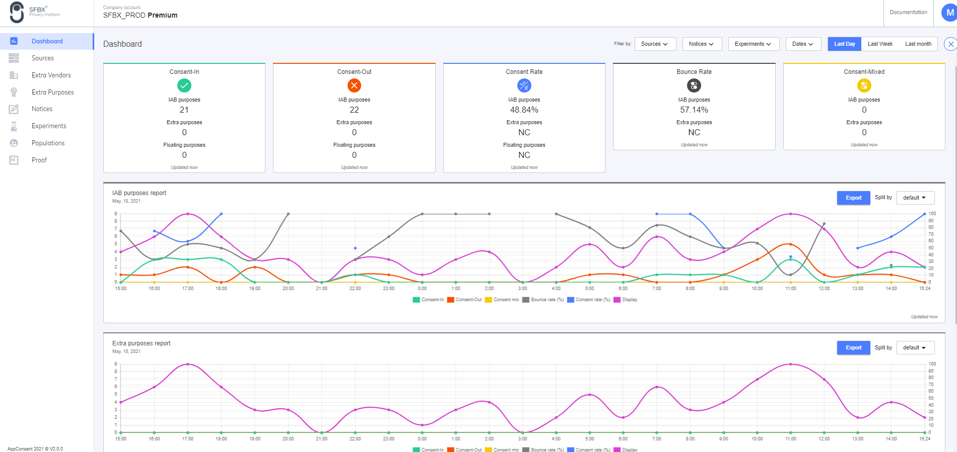 dashboard avec les différents taux présents sur notre interface de gestion après recueil des consentements